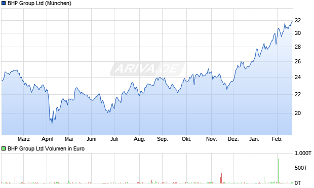 BHP Group Aktie Chart
