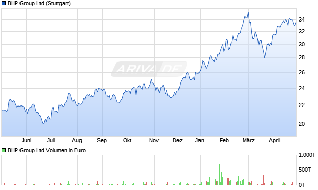 BHP Group Aktie Chart