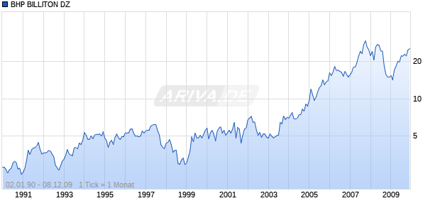 BHP BILLITON DZ Chart