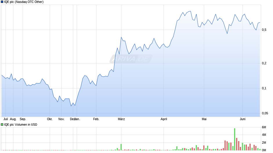 IQE Chart