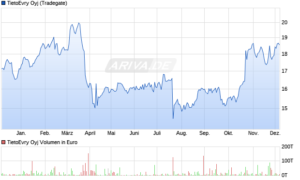 TietoEvry Aktie Chart