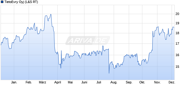 TietoEvry Aktie Chart