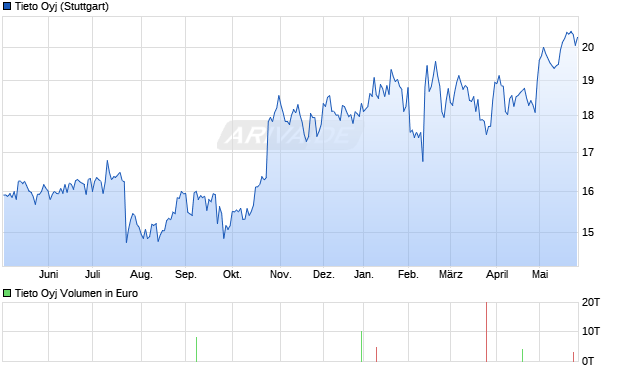 Tieto Aktie Chart