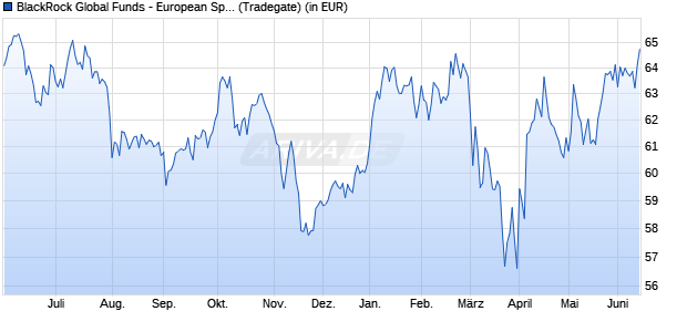 Performance des BlackRock Global Funds - European Special Situations A2 EUR (WKN 779374, ISIN LU0154234636)