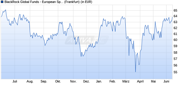 Performance des BlackRock Global Funds - European Special Situations A2 EUR (WKN 779374, ISIN LU0154234636)