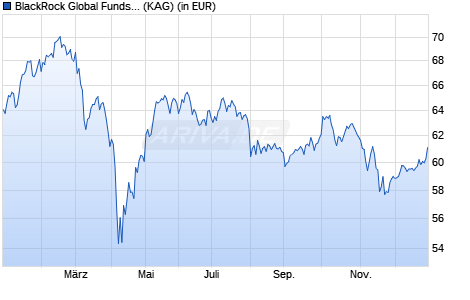 Performance des BlackRock Global Funds - European Special Situations A2 EUR (WKN 779374, ISIN LU0154234636)