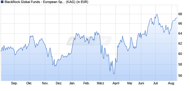 Performance des BlackRock Global Funds - European Special Situations A2 EUR (WKN 779374, ISIN LU0154234636)