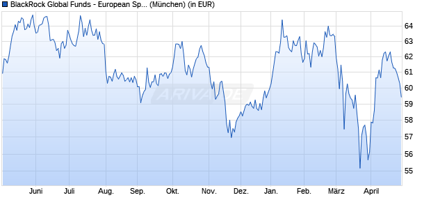 Performance des BlackRock Global Funds - European Special Situations A2 EUR (WKN 779374, ISIN LU0154234636)