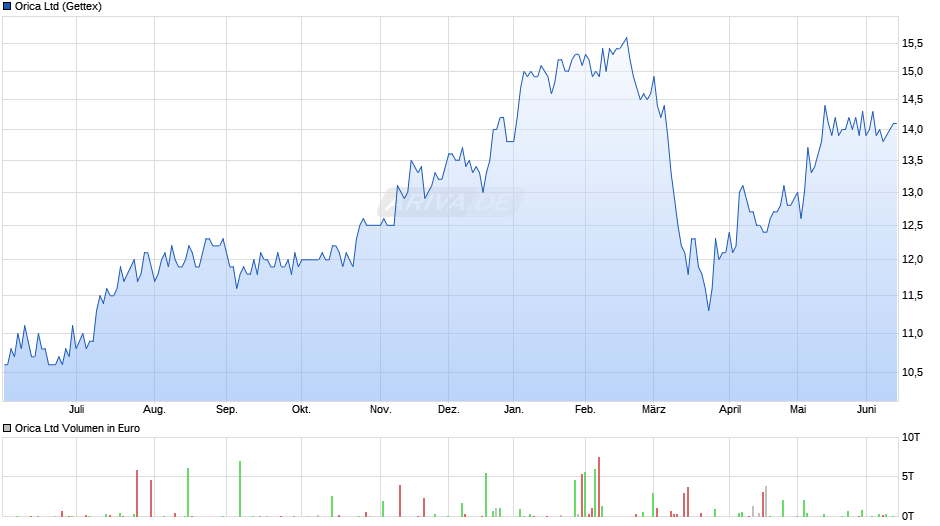 Orica Chart