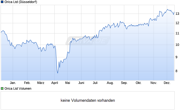 Orica Aktie Chart