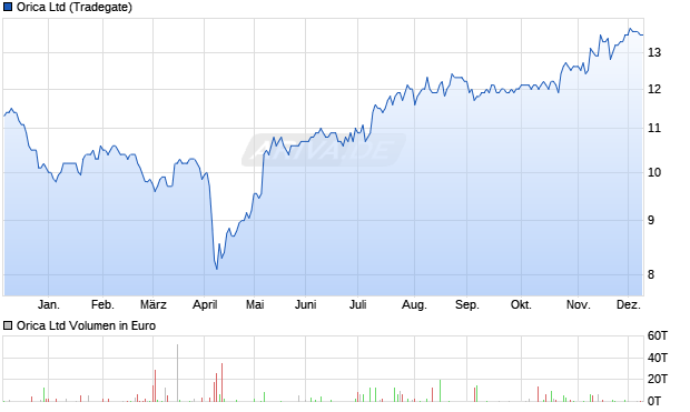 Orica Aktie Chart