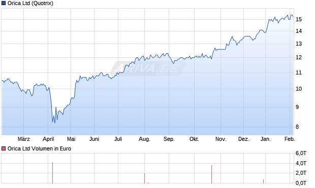 Orica Aktie Chart