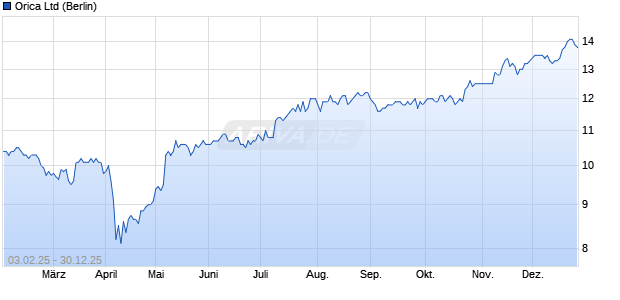 Orica Aktie Chart