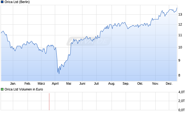 Orica Aktie Chart