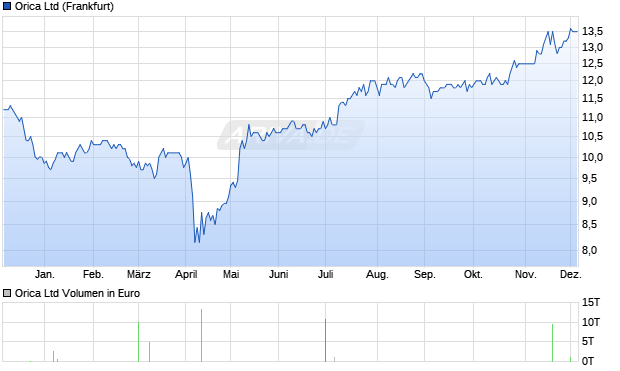 Orica Aktie Chart