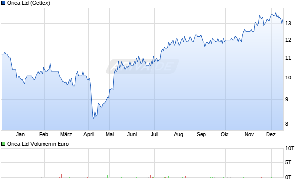 Orica Aktie Chart