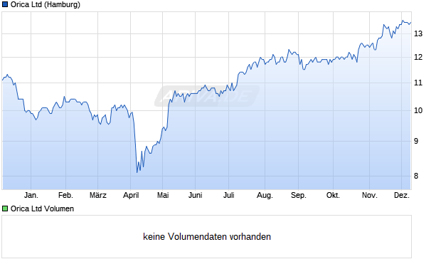 Orica Aktie Chart