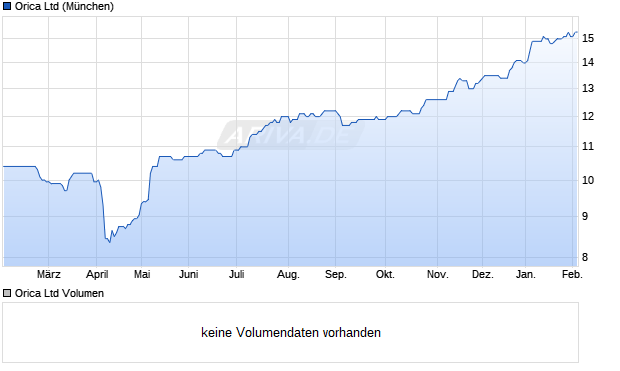 Orica Aktie Chart