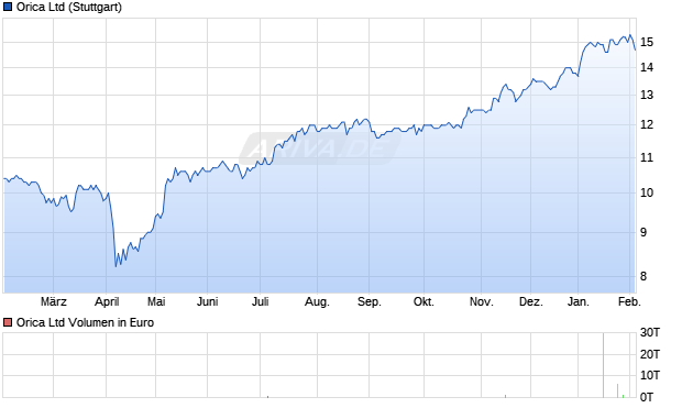 Orica Aktie Chart