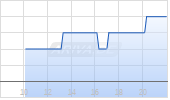 Orica Ltd Chart