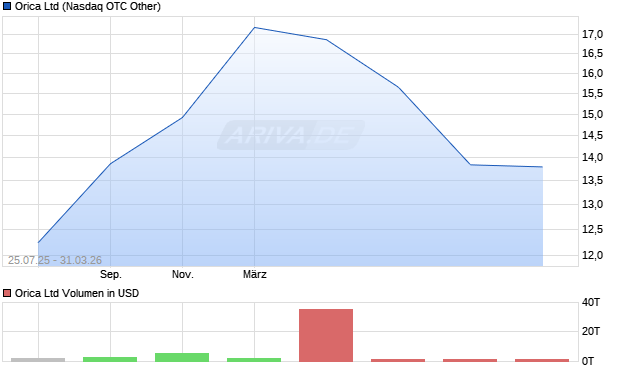 Orica Aktie Chart