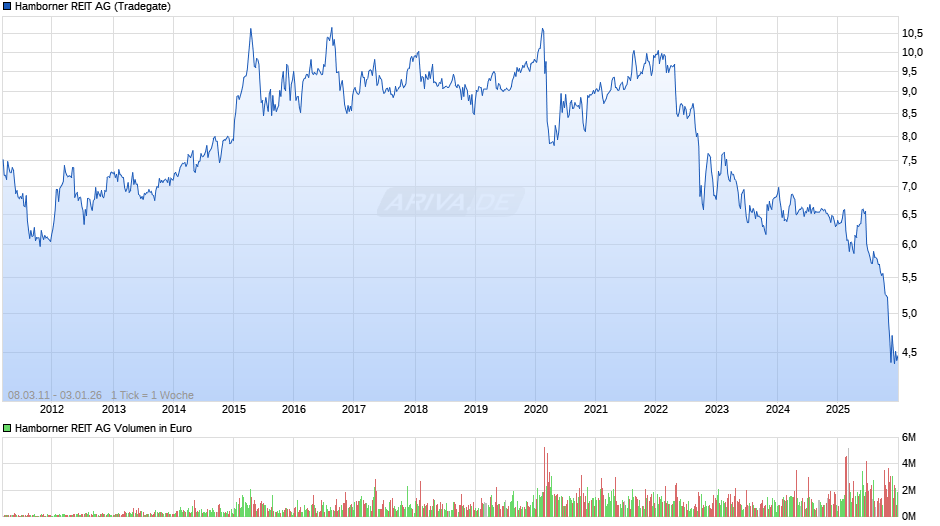 Hamborner REIT Chart
