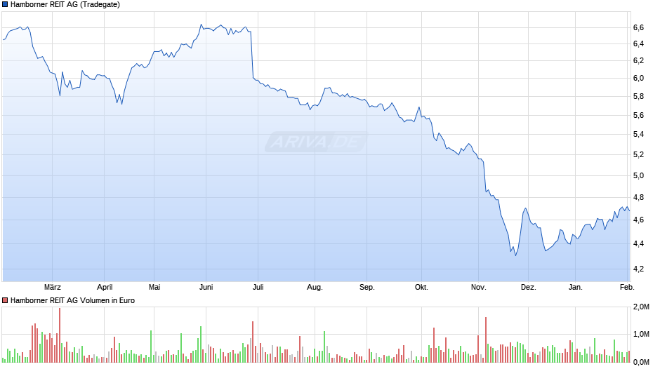 Hamborner REIT Chart