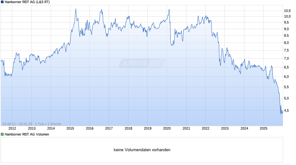 Hamborner REIT Chart