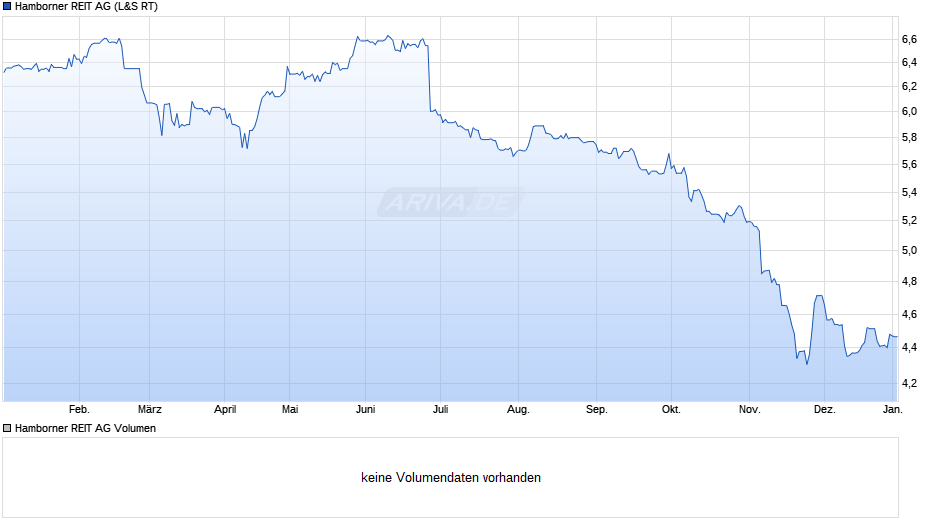 Hamborner REIT Chart
