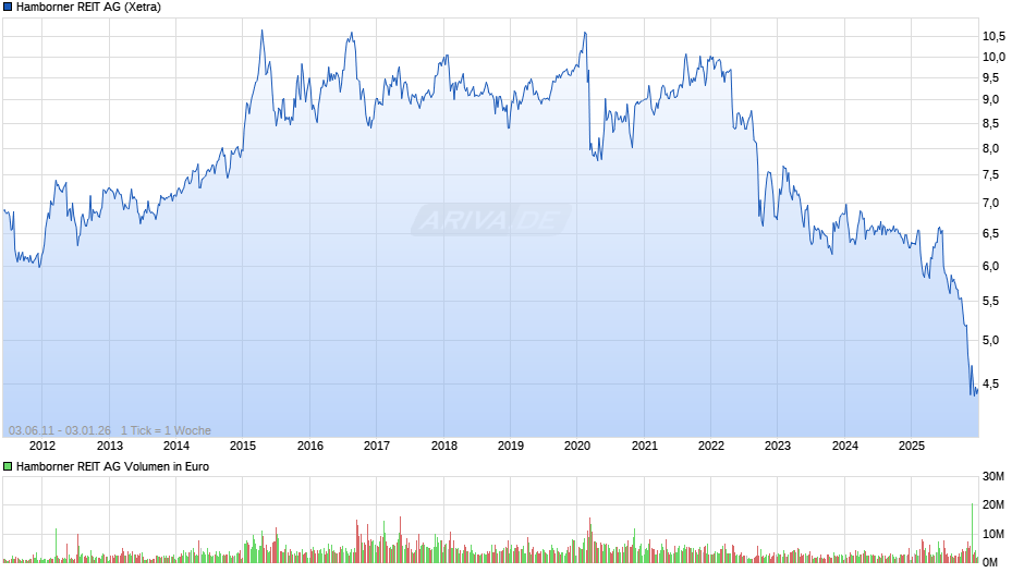 Hamborner REIT Chart