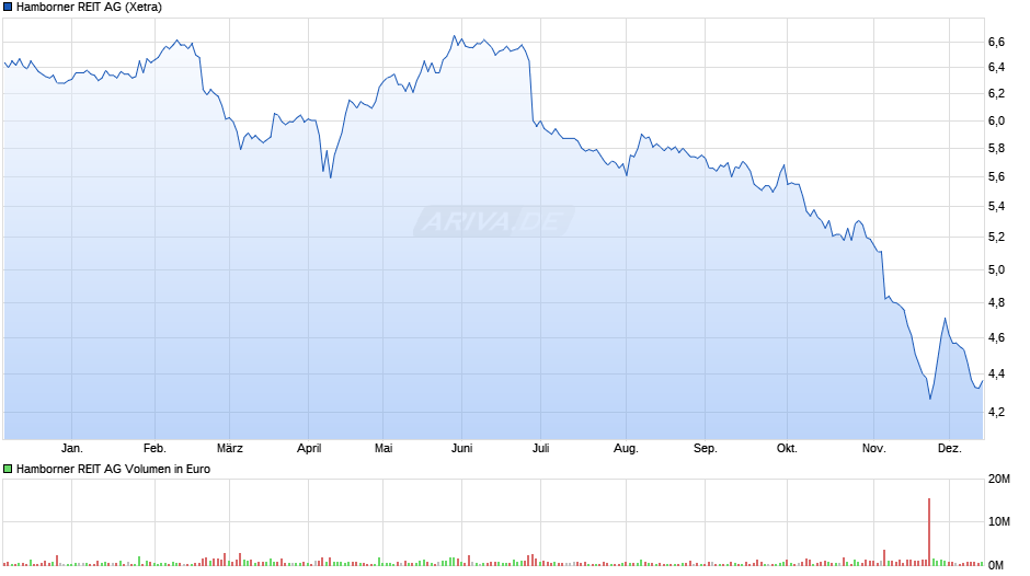 Hamborner REIT Chart