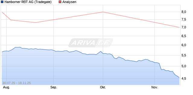 Hamborner REIT Aktie