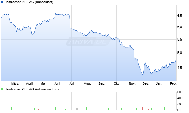 Hamborner REIT Aktie Chart