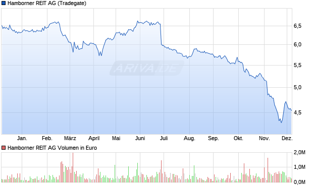 Hamborner REIT Aktie Chart