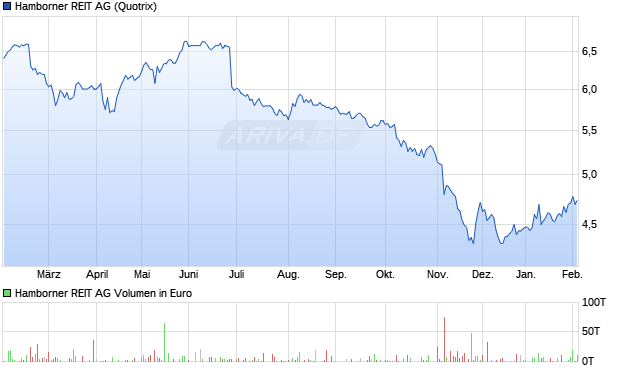 Hamborner REIT Aktie Chart