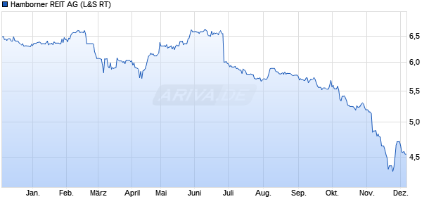 Hamborner REIT Aktie Chart