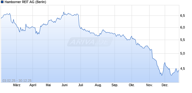 Hamborner REIT Aktie Chart