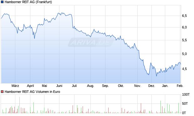 Hamborner REIT Aktie Chart
