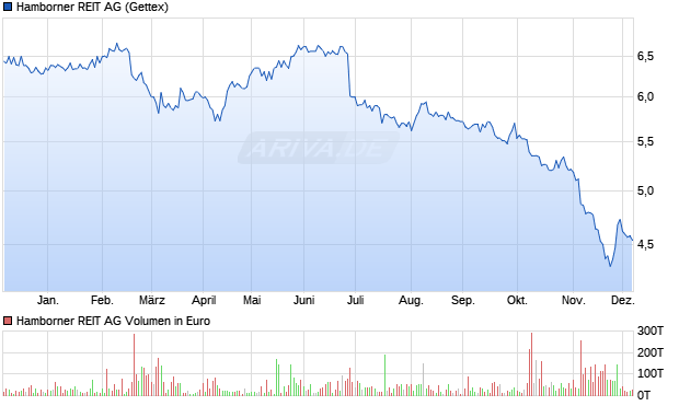 Hamborner REIT Aktie Chart