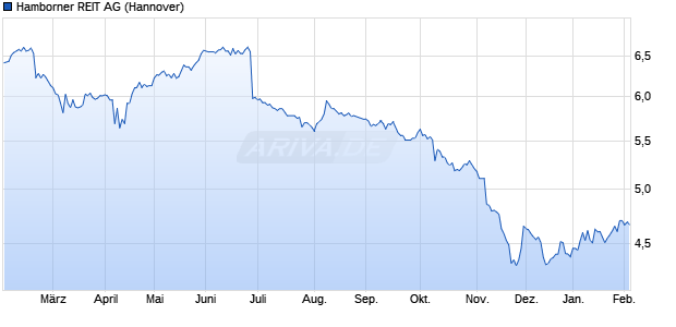 Hamborner REIT Aktie Chart