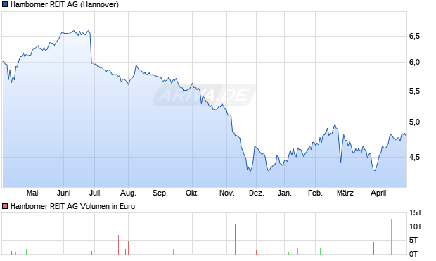 Hamborner REIT Aktie Chart