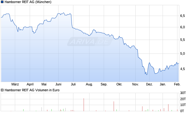 Hamborner REIT Aktie Chart
