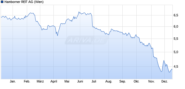 Hamborner REIT Aktie Chart