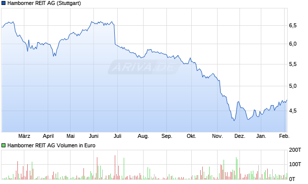 Hamborner REIT Aktie Chart