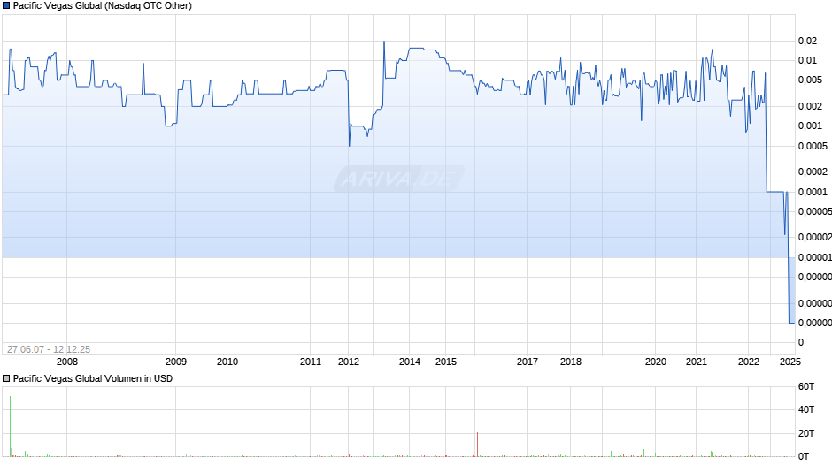 Pacific Vegas Global Chart