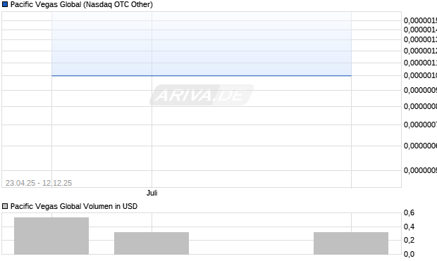 Pacific Vegas Global Aktie Chart
