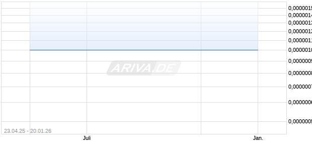 Pacific Vegas Global Aktie Chart