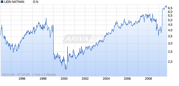 LION NATHAN          O.N. Chart