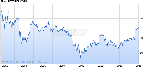 INTERNATIONAL RECTIFIER CORP Chart