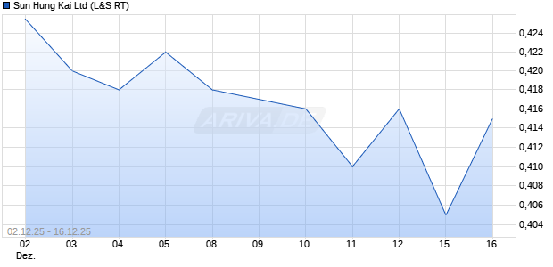 Sun Hung Kai Aktie Chart